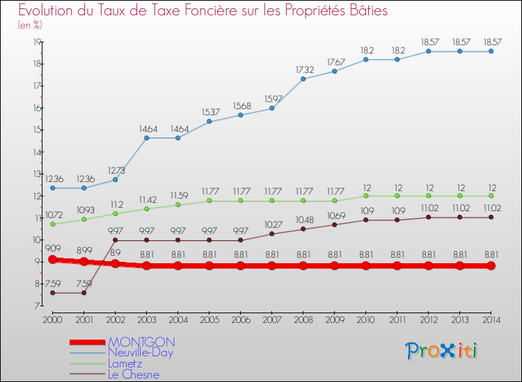 Evolution du taux de la taxe foncière sur le bati pour MONTGON et les communes proches de 2000 à 2014 Comparaison des taux de taxe foncière sur le bati pour MONTGON et les communes voisines de 2000 à 2014