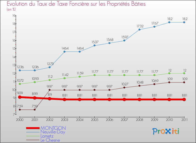 Evolution du taux de la taxe foncière sur le bati pour MONTGON et les communes proches Comparaison des taux de taxe foncière sur le bati pour MONTGON et les communes voisines