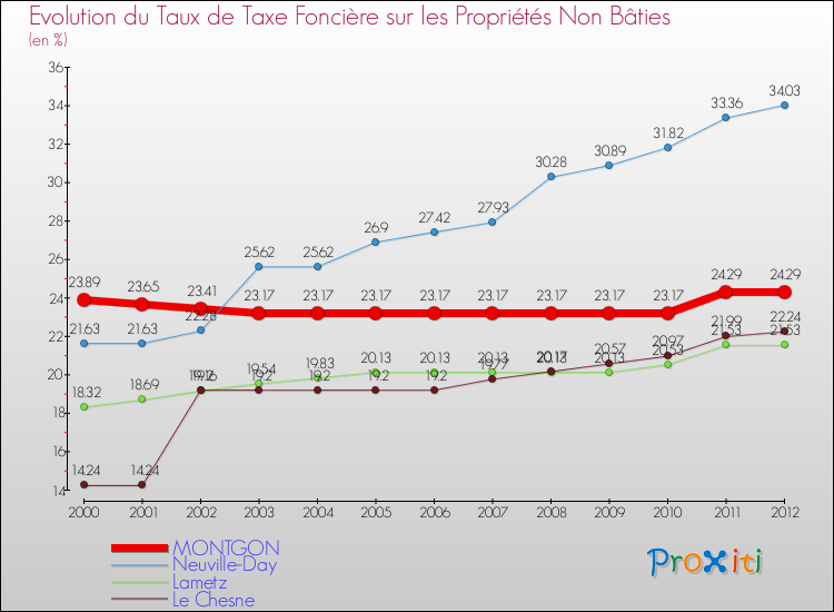 Evolution du taux de la taxe foncière sur les immeubles et terrains non batis pour MONTGON et les communes proches de 2000 à 2012 Comparaison des taux de la taxe foncière sur les immeubles et terrains non batis pour MONTGON et les communes voisines de 2000 à 2012