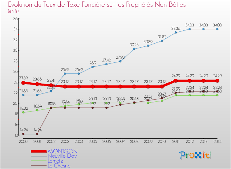Evolution du taux de la taxe foncière sur les immeubles et terrains non batis pour MONTGON et les communes proches de 2000 à 2014 Comparaison des taux de la taxe foncière sur les immeubles et terrains non batis pour MONTGON et les communes voisines de 2000 à 2014