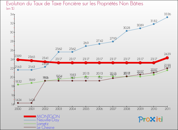 Evolution du taux de la taxe foncière sur les immeubles et terrains non batis pour MONTGON et les communes proches Comparaison des taux de la taxe foncière sur les immeubles et terrains non batis pour MONTGON et les communes voisines