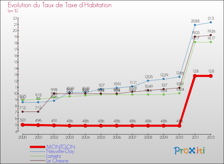 Evolution du taux de la taxe d'habitation pour MONTGON et les communes proches Comparaison des taux de la taxe d'habitation pour MONTGON et les communes voisines