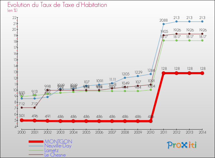 Evolution du taux de la taxe d'habitation pour MONTGON et les communes proches de 2000 à 2014 Comparaison des taux de la taxe d'habitation pour MONTGON et les communes voisines de 2000 à 2014