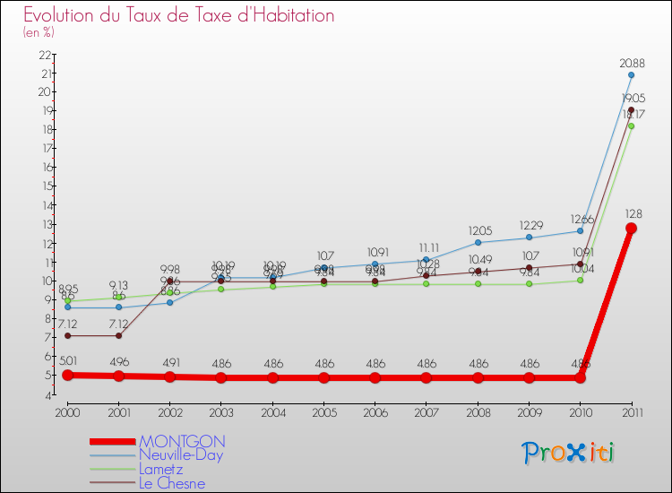 Evolution du taux de la taxe d'habitation pour MONTGON et les communes proches Comparaison des taux de la taxe d'habitation pour MONTGON et les communes voisines