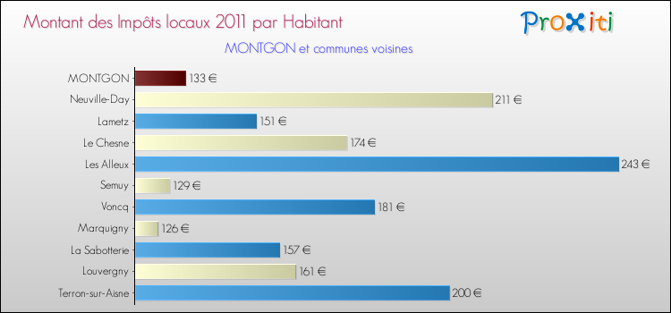 Montant des impôts locaux par Habitant pour MONTGON et les communes proches Comparaison des impôts locaux par habitant pour MONTGON et les communes voisines