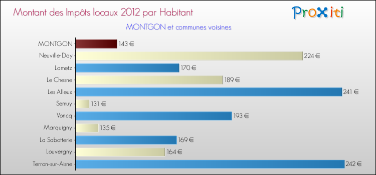Montant des impôts locaux par Habitant pour MONTGON et les communes proches Comparaison des impôts locaux par habitant pour MONTGON et les communes voisines