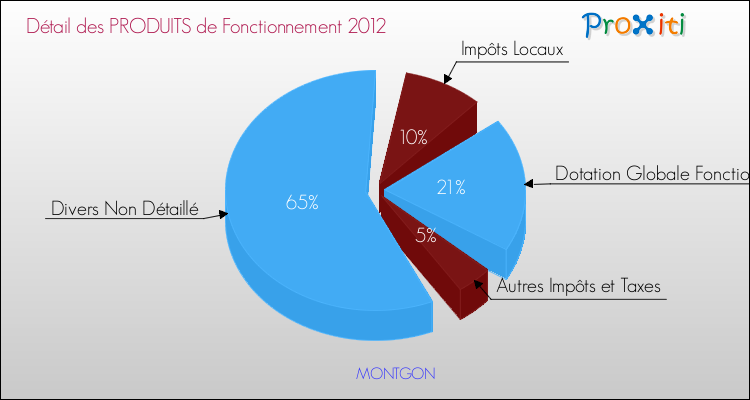 Décomposition du Budget de Fonctionnement 2012 de la commune de MONTGON Budget de Fonctionnement 2012 pour la commune de MONTGON