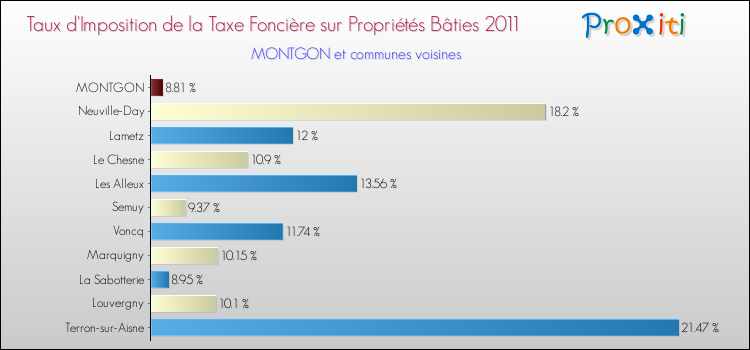 Taux d'imposition de la taxe foncière sur le bati 2011 pour MONTGON et les communes proches Comparaison des taux d'imposition de la taxe foncière sur le bati 2011 pour MONTGON et les communes voisines