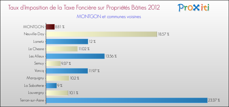 Taux d'imposition de la taxe foncière sur le bati 2012 pour MONTGON et les communes proches Comparaison des taux d'imposition de la taxe foncière sur le bati 2012 pour MONTGON et les communes voisines