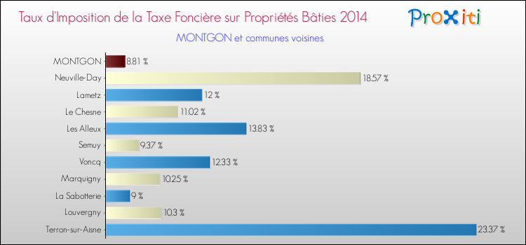 Taux d'imposition de la taxe foncière sur le bati 2014 pour MONTGON et les communes proches Comparaison des taux d'imposition de la taxe foncière sur le bati 2014 pour MONTGON et les communes voisines