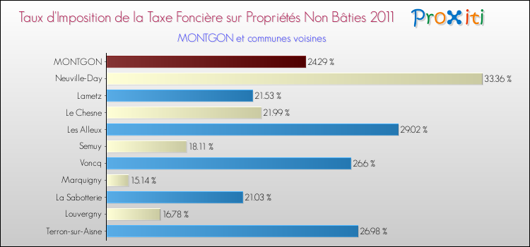 Taux d'imposition de la taxe foncière sur les immeubles et terrains non batis 2011 pour MONTGON et les communes proches Comparaison des taux d'imposition de la taxe foncière sur les immeubles et terrains non batis 2011 pour MONTGON et les communes voisines