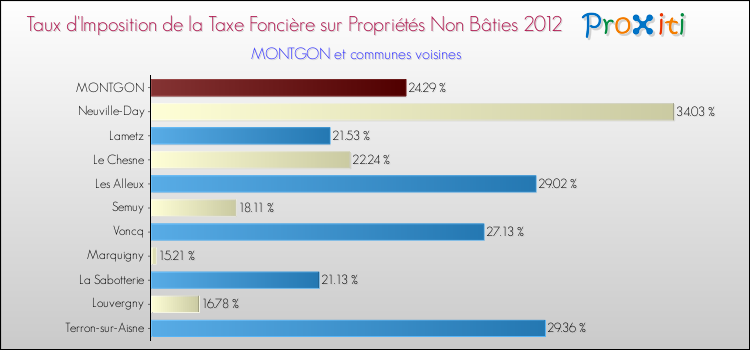Taux d'imposition de la taxe foncière sur les immeubles et terrains non batis 2012 pour MONTGON et les communes proches Comparaison des taux d'imposition de la taxe foncière sur les immeubles et terrains non batis 2012 pour MONTGON et les communes voisines