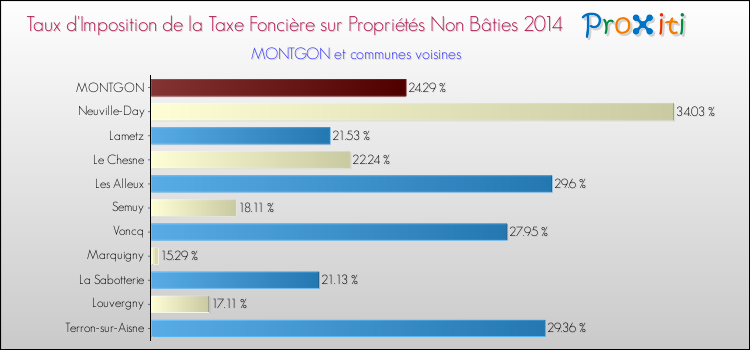 Taux d'imposition de la taxe foncière sur les immeubles et terrains non batis 2014 pour MONTGON et les communes proches Comparaison des taux d'imposition de la taxe foncière sur les immeubles et terrains non batis 2014 pour MONTGON et les communes voisines