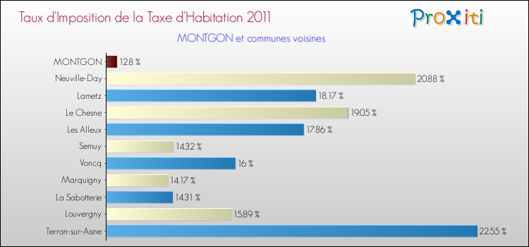 Taux d'imposition de la taxe d'habitation 2011 pour MONTGON et les communes proches Comparaison des taux d'imposition de la taxe d'habitation 2011 pour MONTGON et les communes voisines