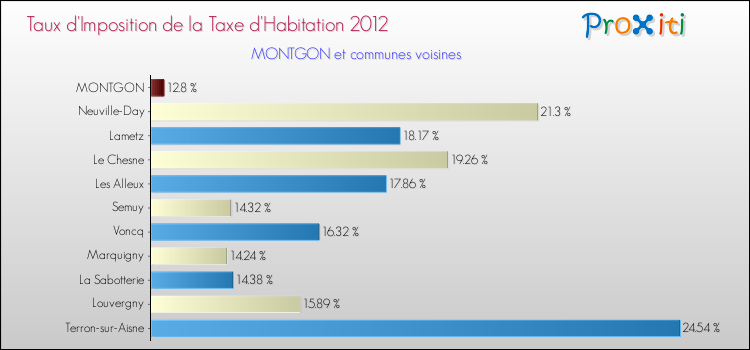 Taux d'imposition de la taxe d'habitation 2012 pour MONTGON et les communes proches Comparaison des taux d'imposition de la taxe d'habitation 2012 pour MONTGON et les communes voisines