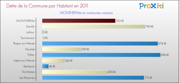 Dette par habitant de la commune en 2011 pour MONTHERMé et les communes proches Comparaison de la dette par habitant de la commune en 2011 pour MONTHERMé et les communes voisines