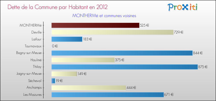 Dette par habitant de la commune en 2012 pour MONTHERMé et les communes proches Comparaison de la dette par habitant de la commune en 2012 pour MONTHERMé et les communes voisines