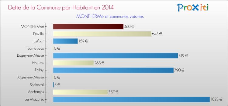 Dette par habitant de la commune en 2014 pour MONTHERMé et les communes proches Comparaison de la dette par habitant de la commune en 2014 pour MONTHERMé et les communes voisines