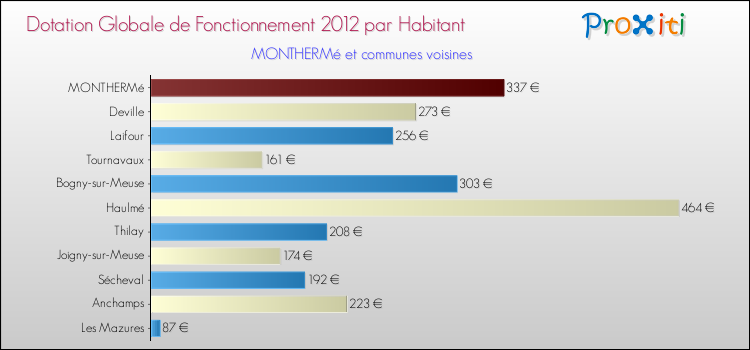 Montant des dotations globales de fonctionnement DGF par Habitant pour MONTHERMé et les communes proches Comparaison des des dotations globales de fonctionnement DGF par habitant pour MONTHERMé et les communes voisines
