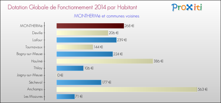 Montant des dotations globales de fonctionnement DGF par Habitant pour MONTHERMé et les communes proches en 2014. Comparaison des des dotations globales de fonctionnement DGF par habitant pour MONTHERMé et les communes voisines en 2014.