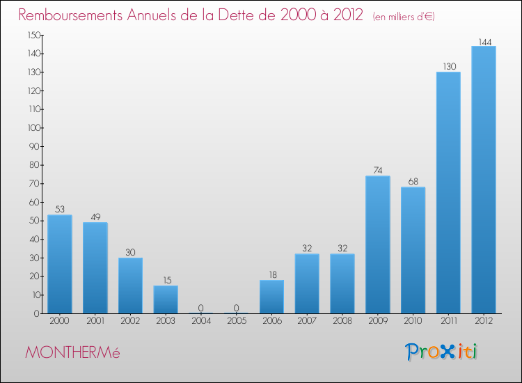 Evolution de l'annuité de la dette pour la commune de MONTHERMé de 2000 à 2012 Annuités de la dette pour MONTHERMé de 2000 à 2012
