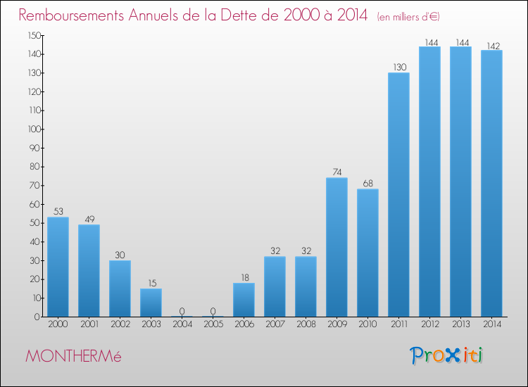 Evolution de l'annuité de la dette pour la commune de MONTHERMé de 2000 à 2014 Annuités de la dette pour MONTHERMé de 2000 à 2014