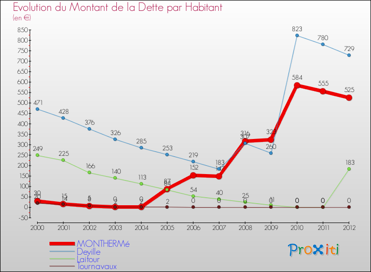 Evolution de la dette par habitant pour la commune de MONTHERMé et les communes proches de 2000 à 2012 Comparaison de la dette par habitant pour MONTHERMé et les communes voisines de 2000 à 2012