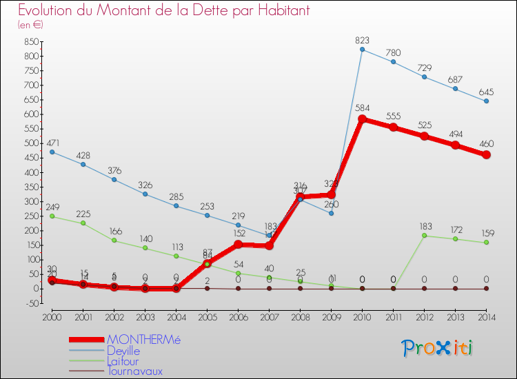 Evolution de la dette par habitant pour la commune de MONTHERMé et les communes proches de 2000 à 2014 Comparaison de la dette par habitant pour MONTHERMé et les communes voisines de 2000 à 2014
