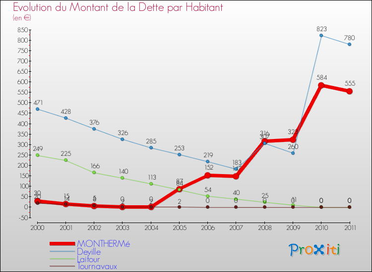 Evolution de la dette par habitant pour la commune de MONTHERMé et les communes proches Comparaison de la dette par habitant pour MONTHERMé et les communes voisines