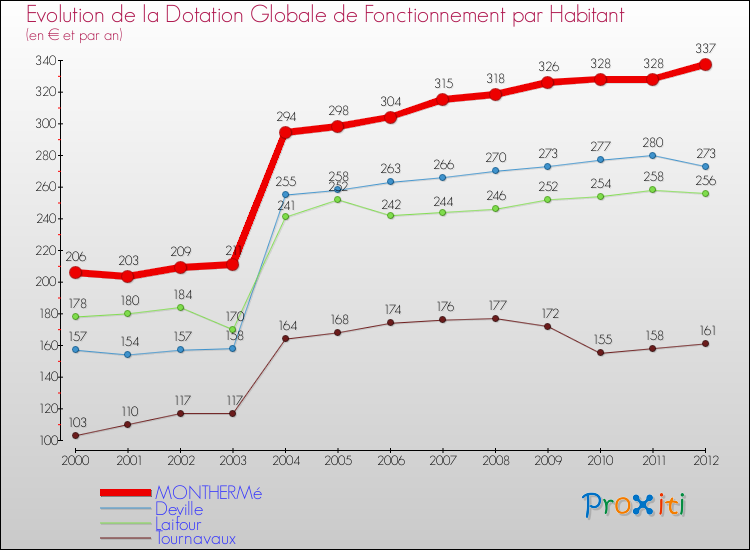 Evolution et montant de la dotation globale de fonctionnement par Habitant pour MONTHERMé et les communes proches Comparaison des dotations globales de fonctionnement par habitant pour MONTHERMé et les communes voisines