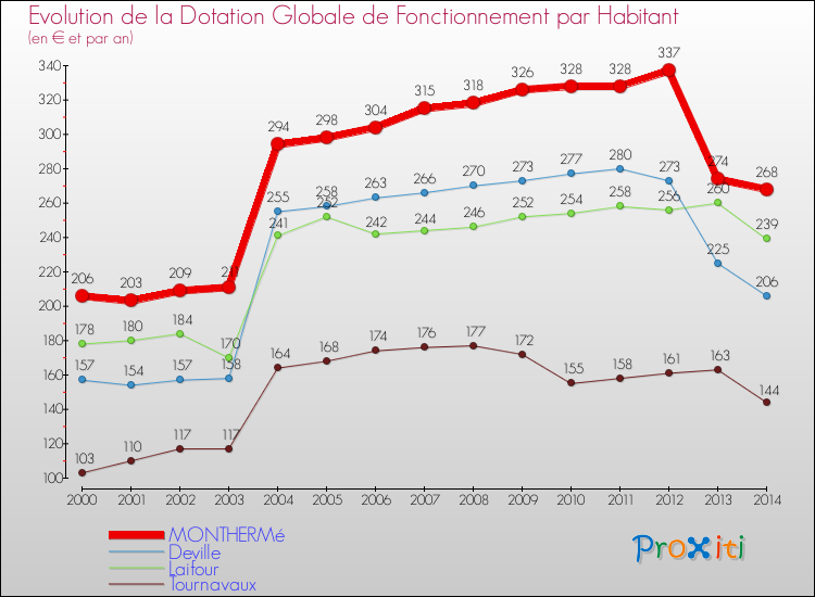 Evolution et montant de la dotation globale de fonctionnement par Habitant pour MONTHERMé et les communes proches de 2000 à 2014. Comparaison des dotations globales de fonctionnement par habitant pour MONTHERMé et les communes voisines de 2000 à 2014.