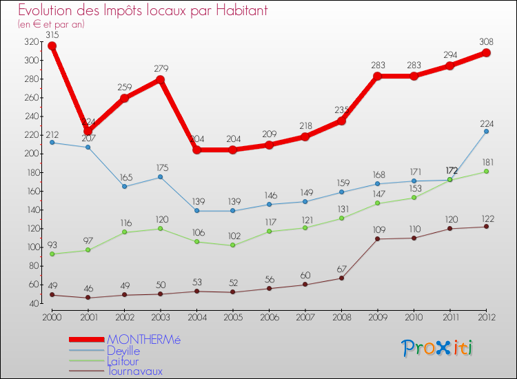 Evolution et montant des impôts locaux par Habitant pour MONTHERMé et les communes proches Comparaison des impôts locaux par habitant pour MONTHERMé et les communes voisines