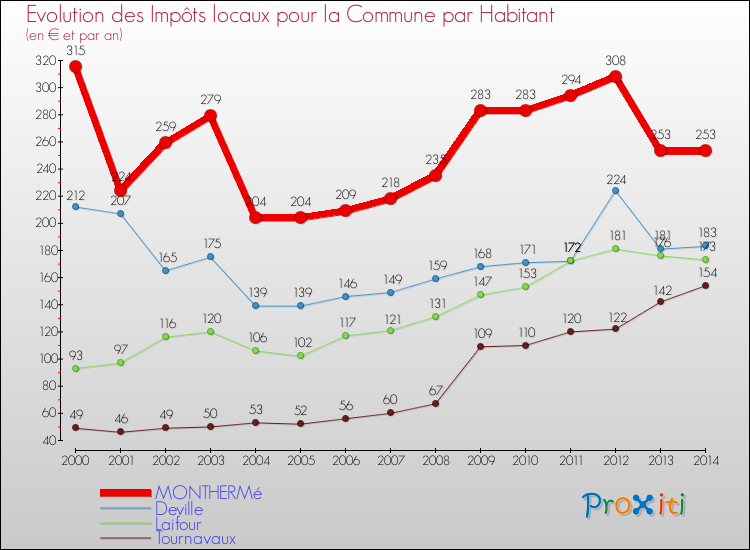Evolution et montant des impôts locaux par Habitant pour MONTHERMé et les communes proches de 2000 à 2014 Comparaison des impôts locaux par habitant pour MONTHERMé et les communes voisines de 2000 à 2014