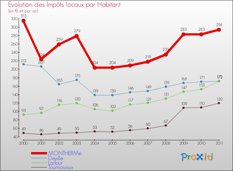 Evolution et montant des impôts locaux par Habitant pour MONTHERMé et les communes proches Comparaison des impôts locaux par habitant pour MONTHERMé et les communes voisines