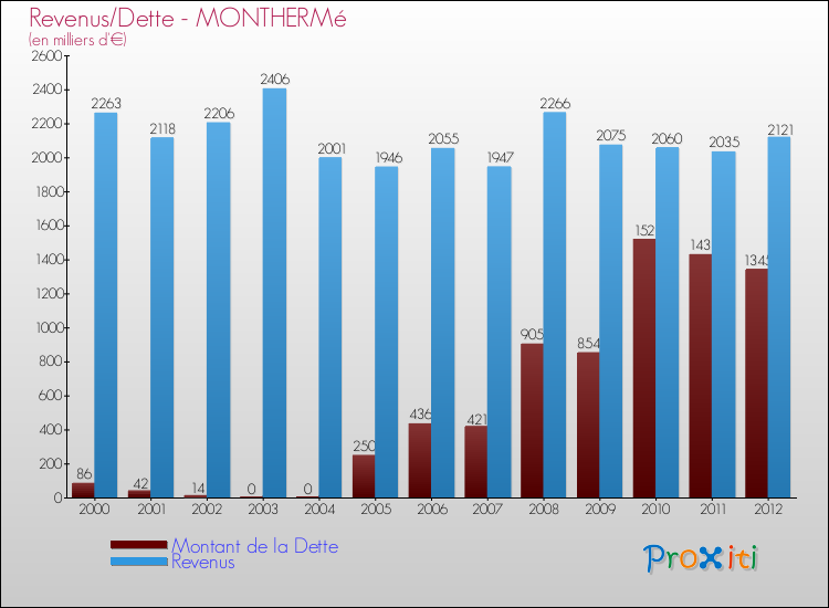 Evolution comparée de la dette et des revenus pour la commune de MONTHERMé de 2000 à 2012 Comparaison de la dette et des revenus pour MONTHERMé de 2000 à 2012