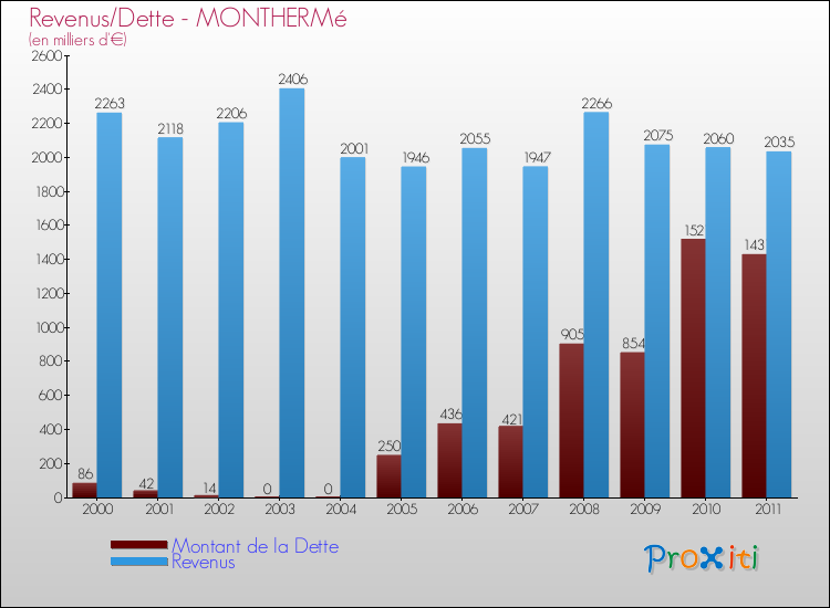 Evolution comparée de la dette et des revenus pour la commune de MONTHERMé de 2000 à 2011 Comparaison de la dette et des revenus pour MONTHERMé de 2000 à 2011