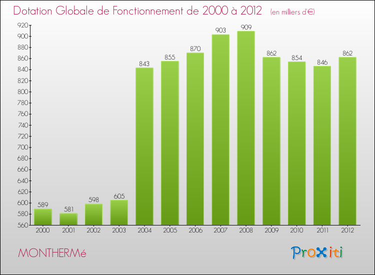 Evolution du montant de la Dotation Globale de Fonctionnement pour la commune de MONTHERMé de 2000 à 2012 Evolution du montant de la Dotation Globale de Fonctionnement pour MONTHERMé de 2000 à 2012