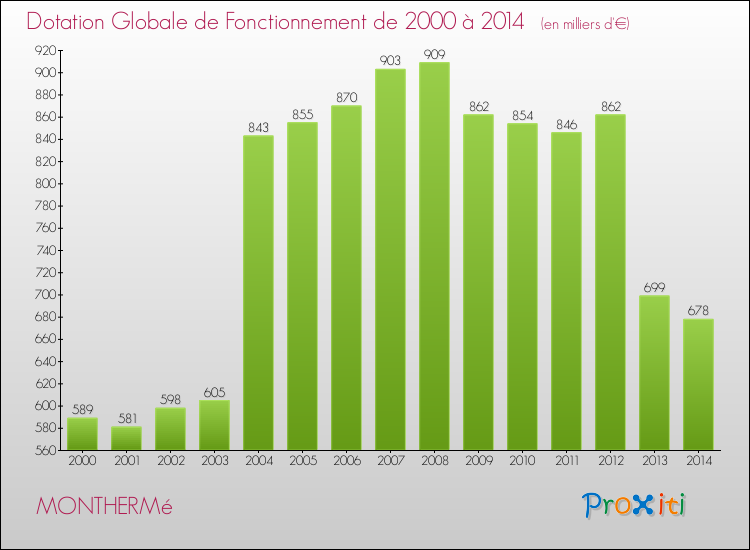 Evolution du montant de la Dotation Globale de Fonctionnement pour la commune de MONTHERMé de 2000 à 2014 Evolution du montant de la Dotation Globale de Fonctionnement pour MONTHERMé de 2000 à 2014