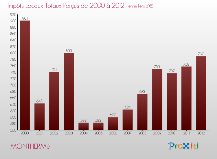 Evolution des Impôts Locaux pour la commune de MONTHERMé de 2000 à 2012 Evolution des Impôts Locaux pour MONTHERMé de 2000 à 2012