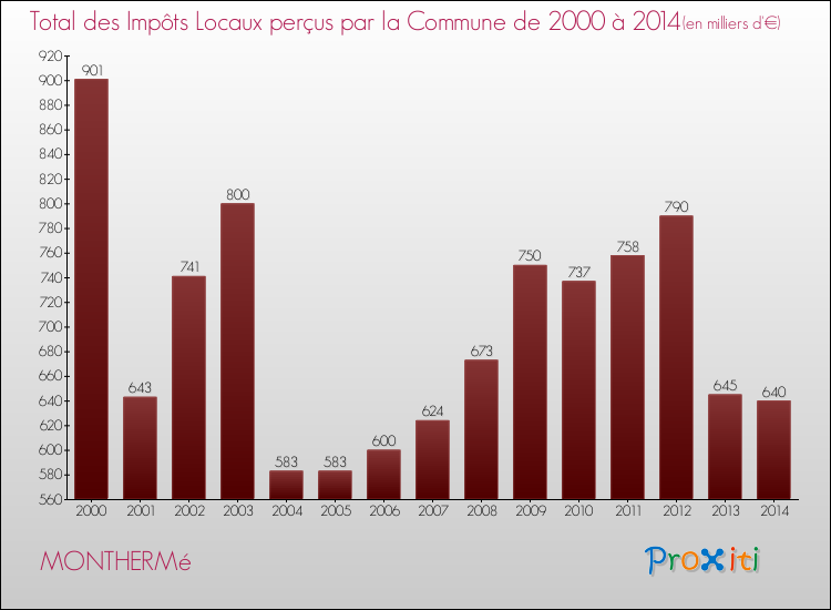 Evolution des Impôts Locaux pour la commune de MONTHERMé de 2000 à 2014 Evolution des Impôts Locaux pour MONTHERMé de 2000 à 2014