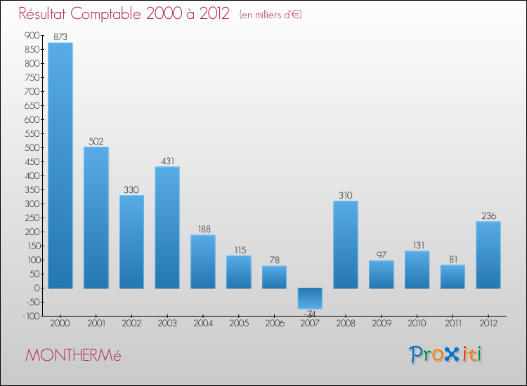 Evolution du résultat comptable pour la commune de MONTHERMé de 2000 à 2012 Evolution du résultat comptable pour MONTHERMé de 2000 à 2012