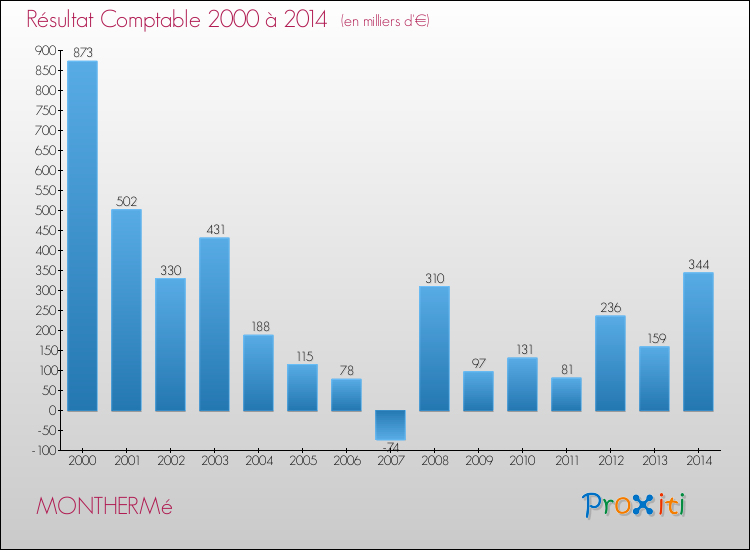 Evolution du résultat comptable pour la commune de MONTHERMé de 2000 à 2014 Evolution du résultat comptable pour MONTHERMé de 2000 à 2014