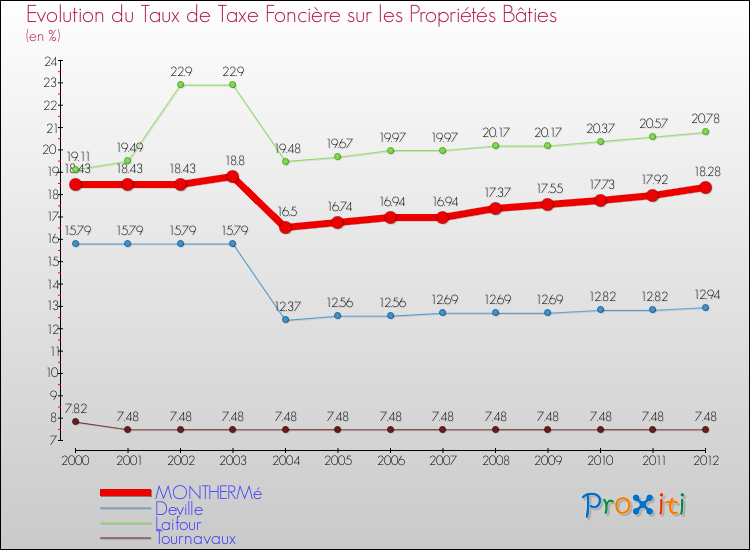 Evolution du taux de la taxe foncière sur le bati pour MONTHERMé et les communes proches de 2000 à 2012 Comparaison des taux de taxe foncière sur le bati pour MONTHERMé et les communes voisines de 2000 à 2012