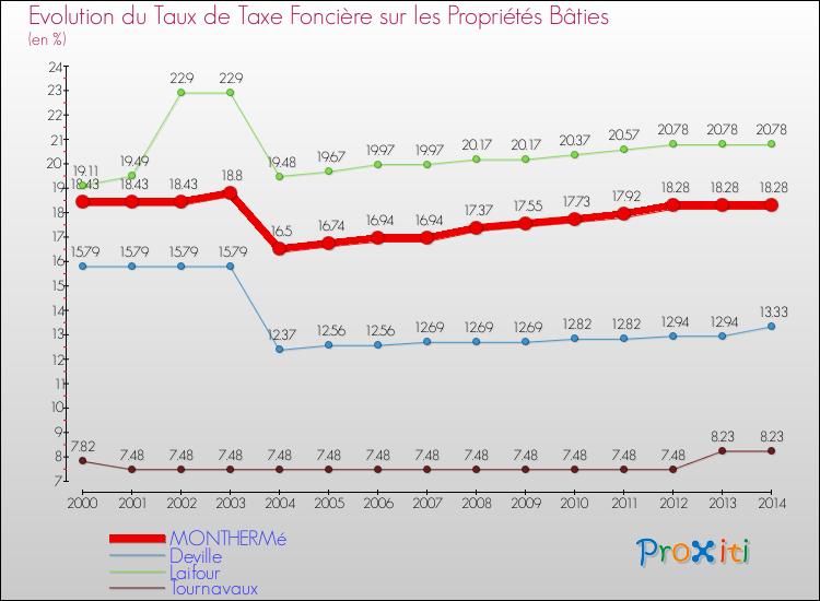 Evolution du taux de la taxe foncière sur le bati pour MONTHERMé et les communes proches de 2000 à 2014 Comparaison des taux de taxe foncière sur le bati pour MONTHERMé et les communes voisines de 2000 à 2014