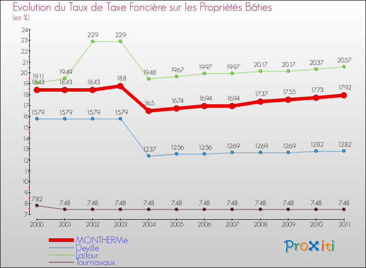 Evolution du taux de la taxe foncière sur le bati pour MONTHERMé et les communes proches Comparaison des taux de taxe foncière sur le bati pour MONTHERMé et les communes voisines