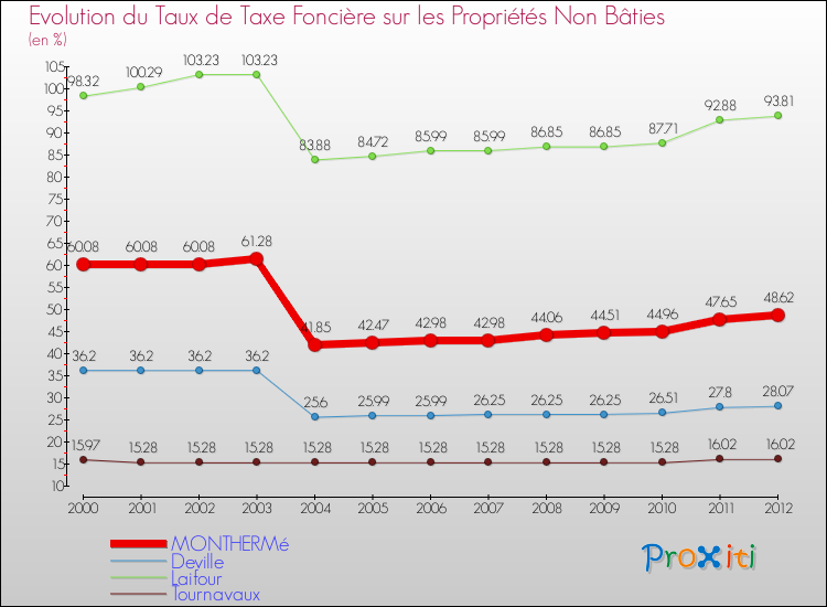 Evolution du taux de la taxe foncière sur les immeubles et terrains non batis pour MONTHERMé et les communes proches de 2000 à 2012 Comparaison des taux de la taxe foncière sur les immeubles et terrains non batis pour MONTHERMé et les communes voisines de 2000 à 2012