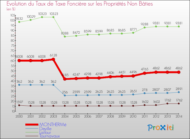 Evolution du taux de la taxe foncière sur les immeubles et terrains non batis pour MONTHERMé et les communes proches de 2000 à 2014 Comparaison des taux de la taxe foncière sur les immeubles et terrains non batis pour MONTHERMé et les communes voisines de 2000 à 2014