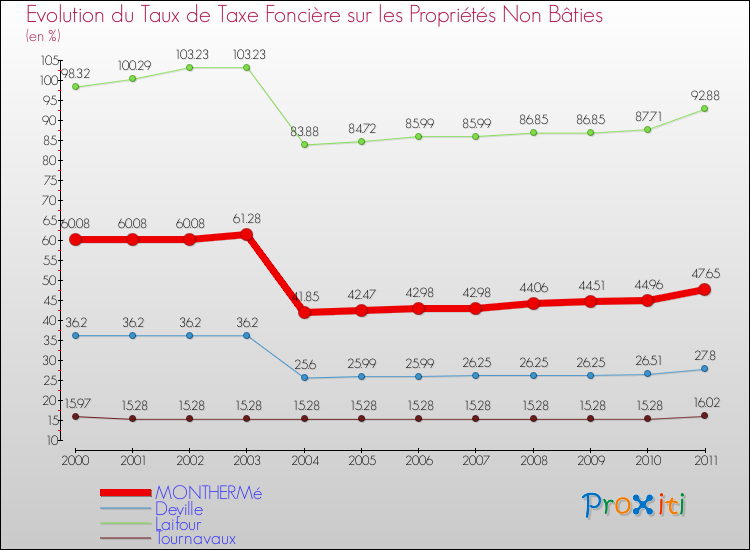 Evolution du taux de la taxe foncière sur les immeubles et terrains non batis pour MONTHERMé et les communes proches Comparaison des taux de la taxe foncière sur les immeubles et terrains non batis pour MONTHERMé et les communes voisines