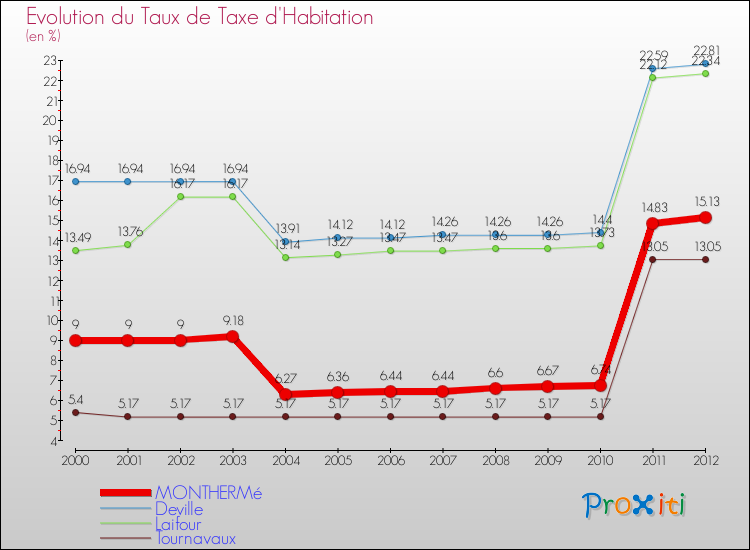 Evolution du taux de la taxe d'habitation pour MONTHERMé et les communes proches Comparaison des taux de la taxe d'habitation pour MONTHERMé et les communes voisines