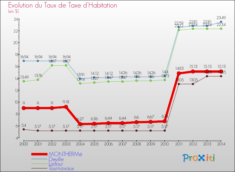Evolution du taux de la taxe d'habitation pour MONTHERMé et les communes proches de 2000 à 2014 Comparaison des taux de la taxe d'habitation pour MONTHERMé et les communes voisines de 2000 à 2014